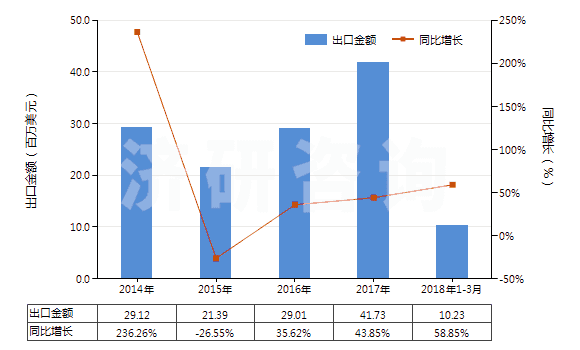 2014-2018年3月中國聚丙烯腈長絲絲束(包括變性聚丙烯腈長絲絲束)(HS55013000)出口總額及增速統(tǒng)計